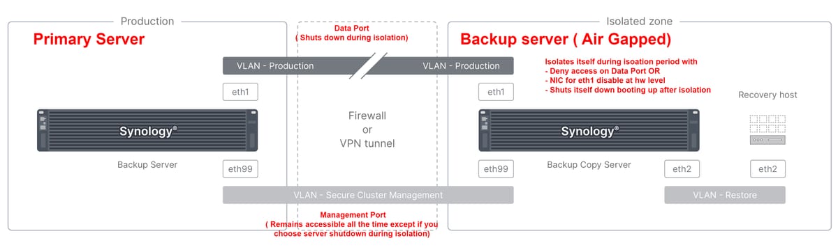 How the Logical Air gap works on Synology ActiveProtect Manager (APM)